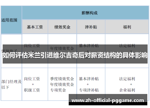 如何评估米兰引进维尔吉奇后对薪资结构的具体影响